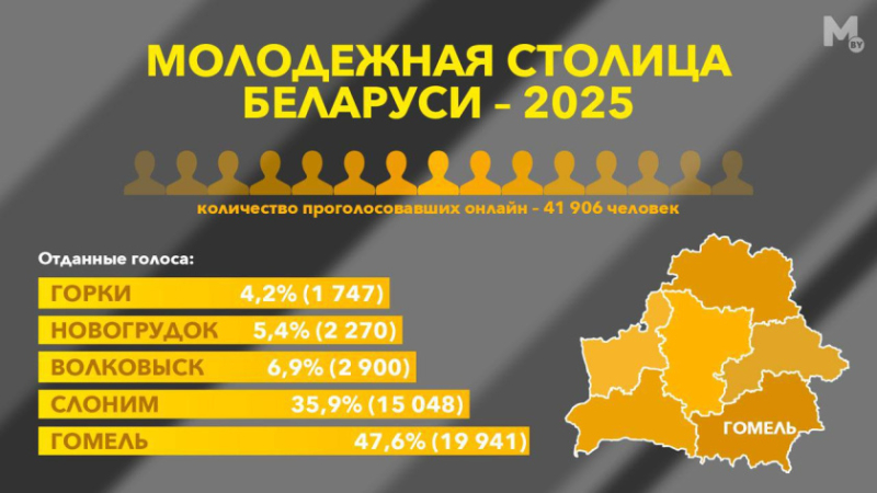 Гомель стал молодежной столицей Беларуси